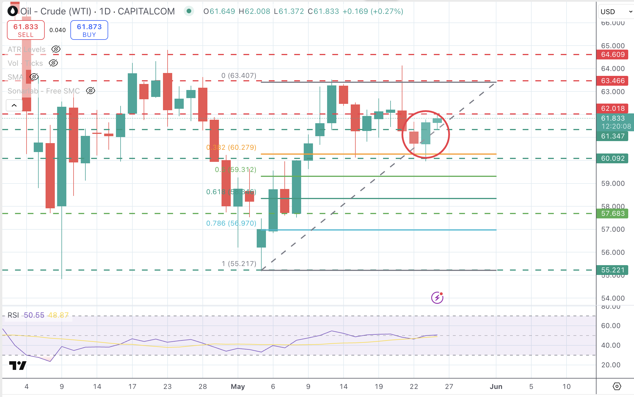 WTI 原油日線圖